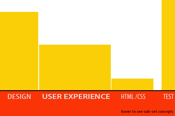 Components of design, UX, CSS/HTML, Test